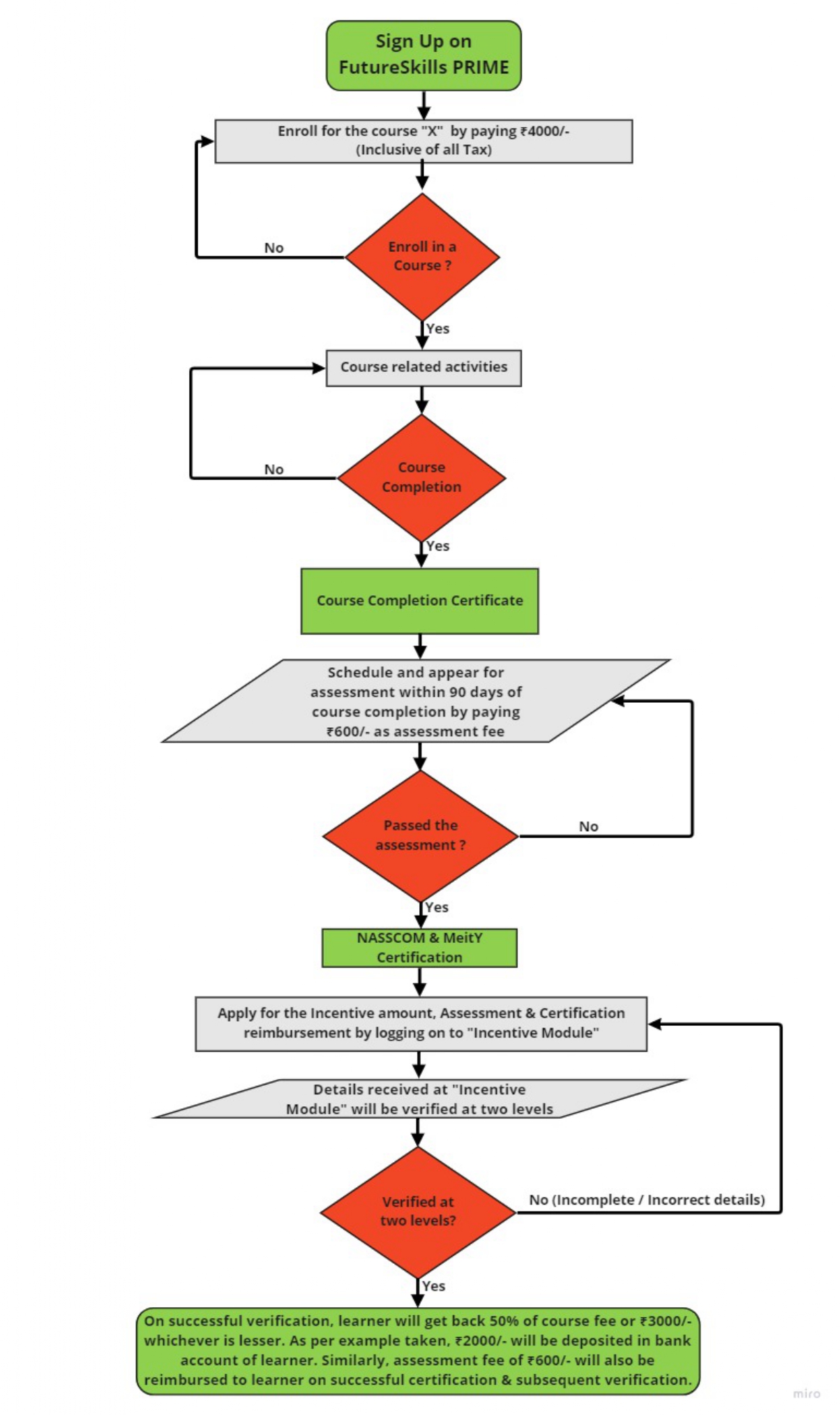 Flow chart